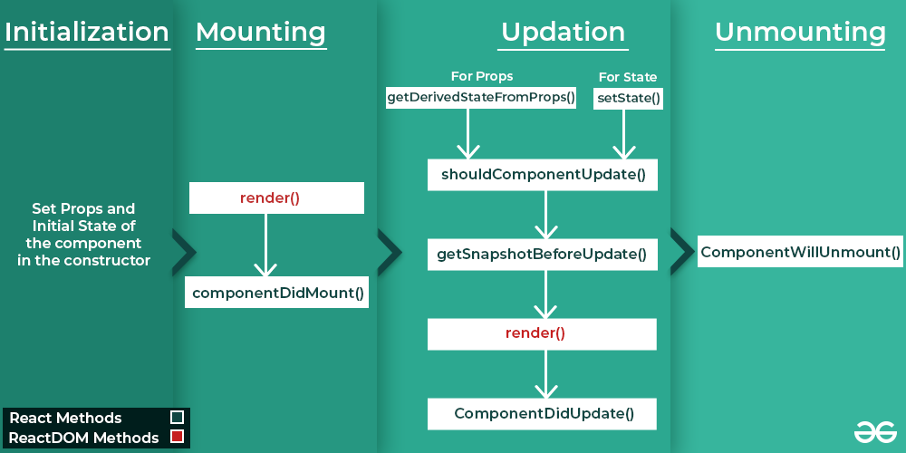 Mastering React Component Lifecycle Methods: A Comprehensive Guide ...